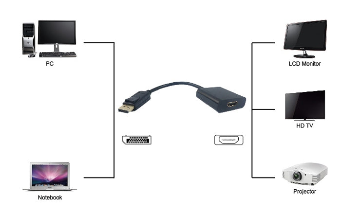 Powertech Μετατροπέας DisplayPort male σε HDMI female (PTH-031)